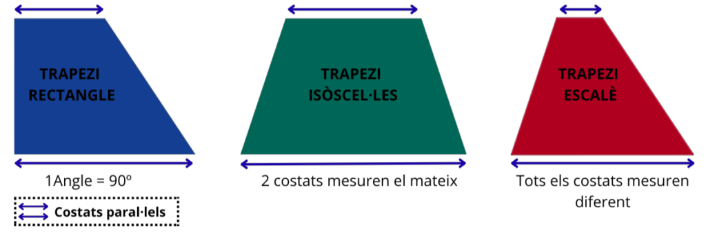 tipus de trapezis