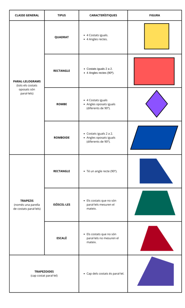 Esquema dels tipus de quadrilàters: paral·lelograms, trapezis i trapezoides