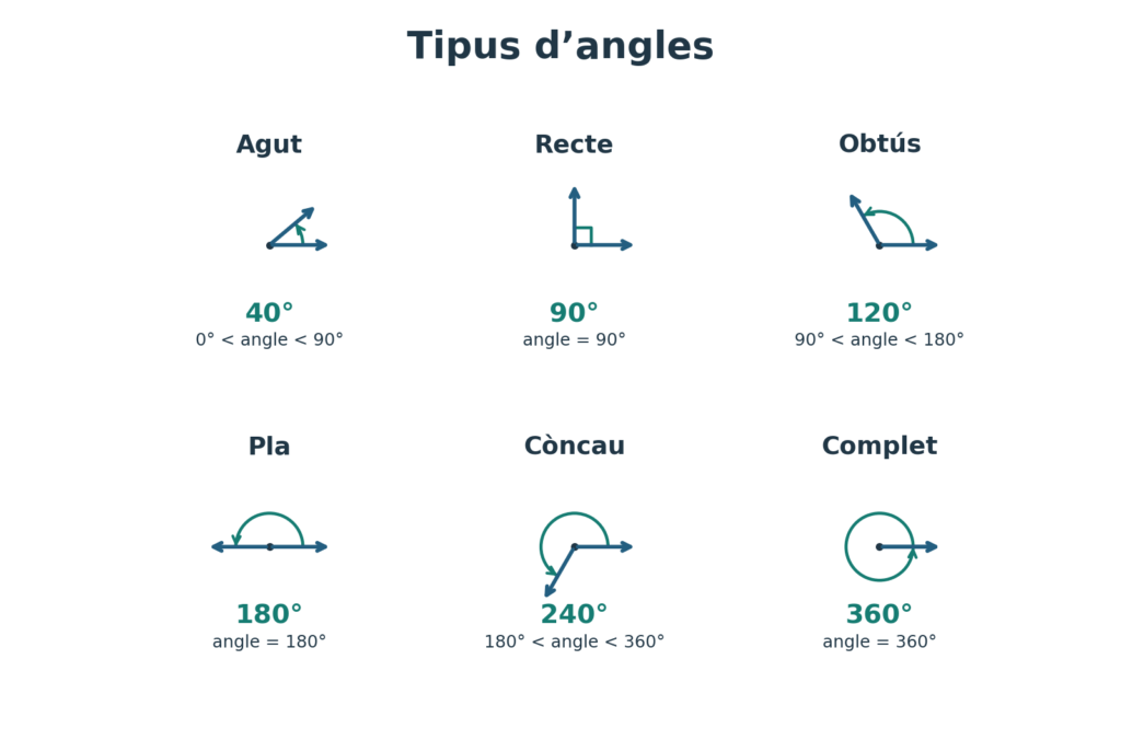 Sis exemples d’angles: agut de 40°, recte de 90°, obtús de 120°, pla de 180°, còncau de 240° i complet de 360°
